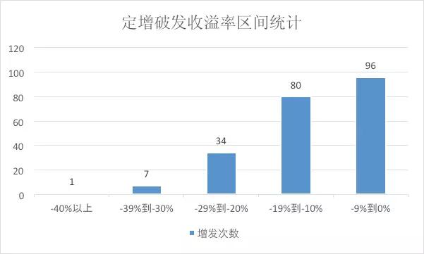 定增完成为什么还跌,定增后市走向