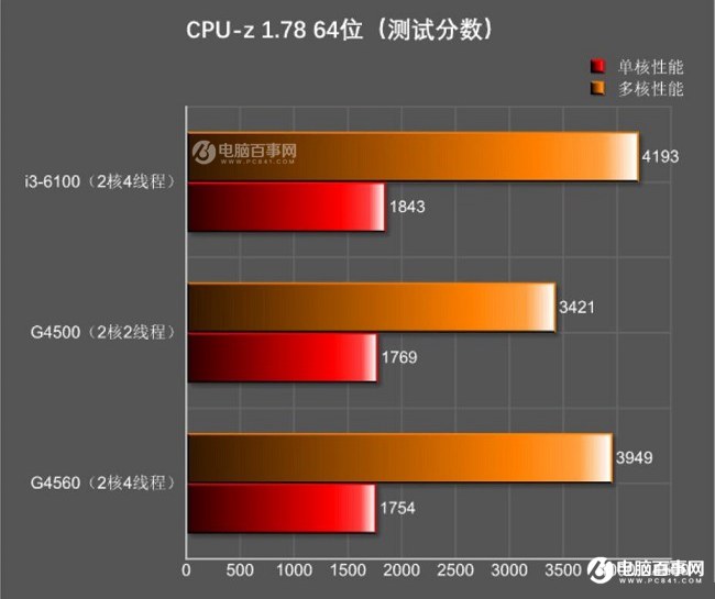 游戏玩家intel,奔腾g4560对比i3