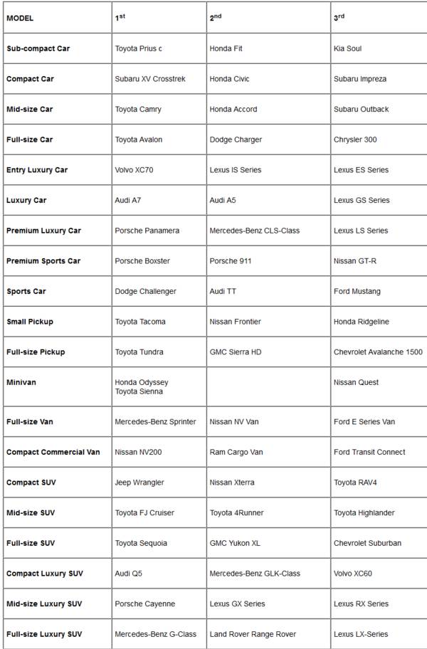 加拿大的畅销车有哪些,加拿大哪种车保值率高