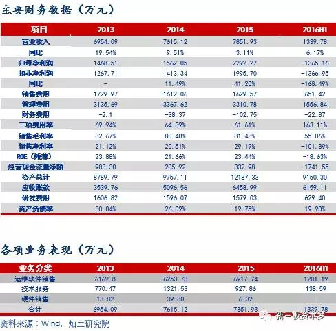 灿土研究院--北塔软件，调研纪要：行业化、产品化两大方向延伸，全国销售布局发展优势凸显