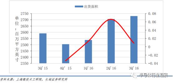 半导体硅片现状,中国每年进口硅片情况