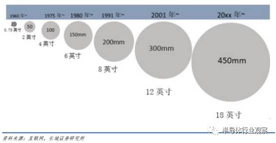 半导体硅片现状,中国每年进口硅片情况
