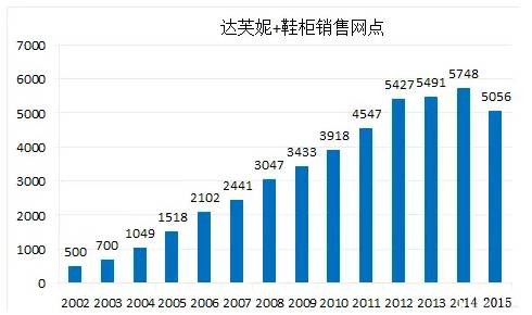 一代鞋王达芙妮退出线下零售,一代鞋王达芙妮是怎么没落的