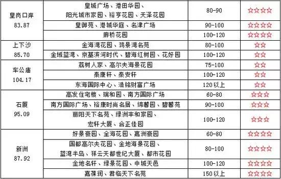 深圳租房各区价格表一览,深圳租房租金最新消息