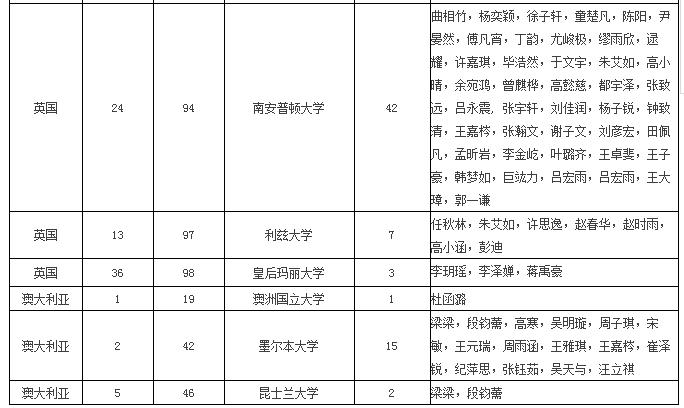世界名校Offer破千，培诺学子真的是“非世界名校不去！”
