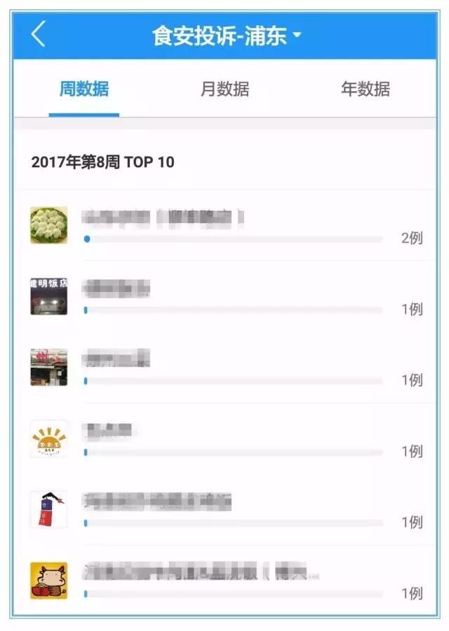 今天,小饿模拟在食药监上了一天班,活捉违规餐厅