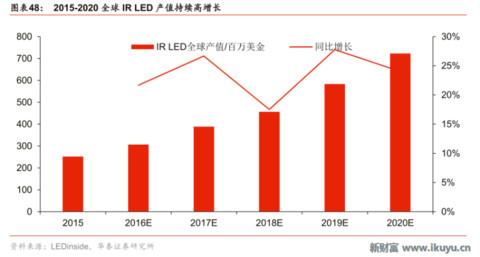 led芯片产业链,揭秘工业智造新趋势