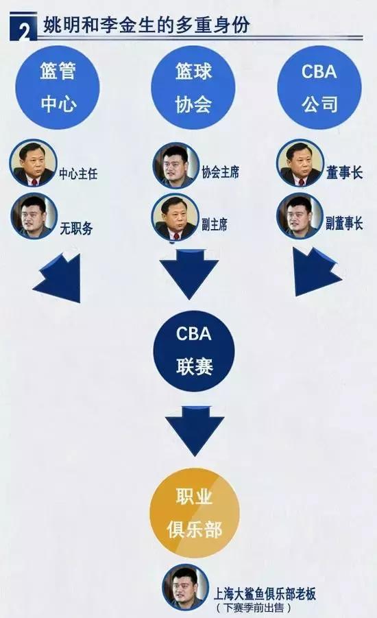 当了篮协主席的姚明，将是什么级别？