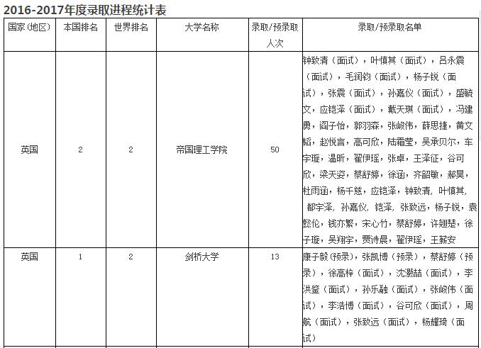 世界名校Offer破千，培诺学子真的是“非世界名校不去！”