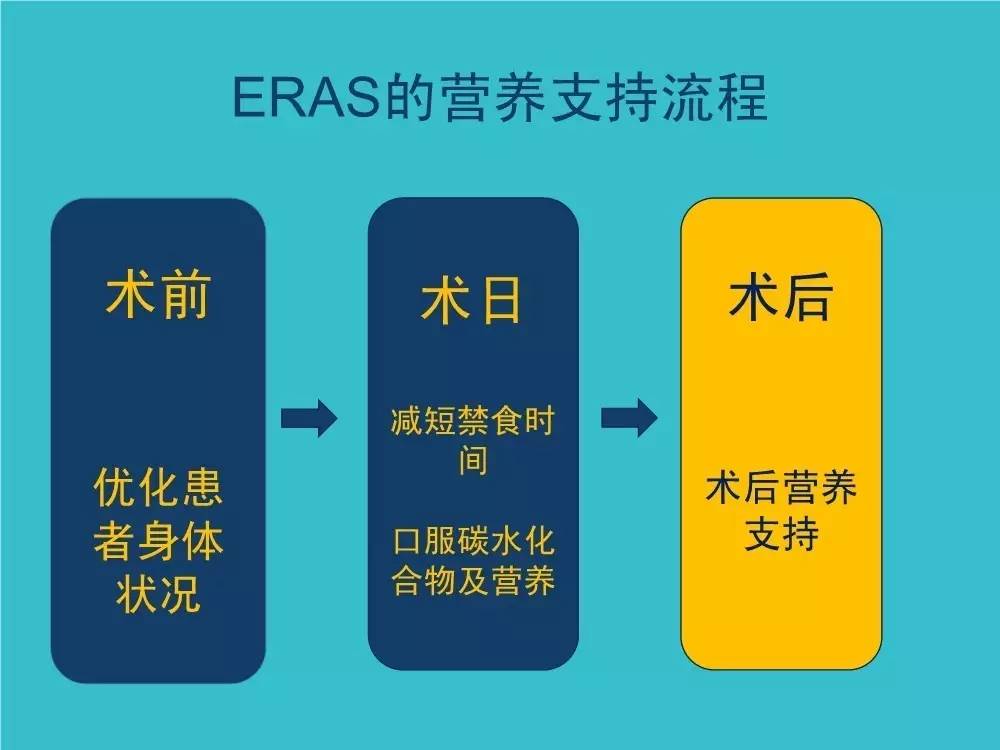 「袁媛专栏」ERAS应用与实践中的营养支持路径