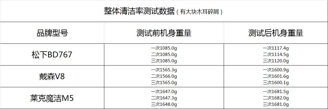 戴森推出两款无绳吸尘器,国产无绳吸尘器与戴森的对比