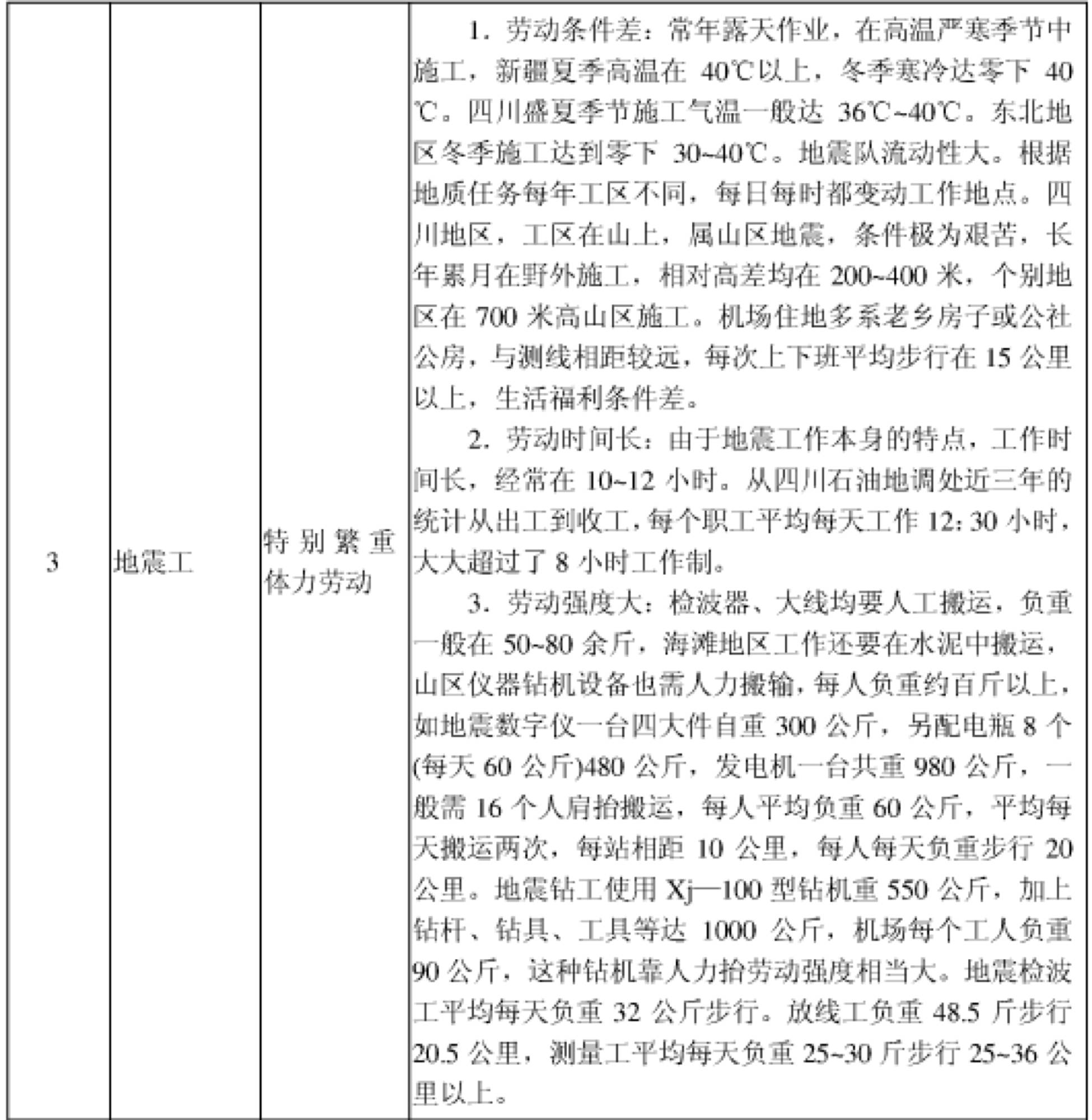 人社部关于提前退休工种目录,化工行业哪些特殊工种可提前退休
