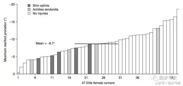 跑者小腿疼痛如何解决,跑后脚痛如何做恢复训练