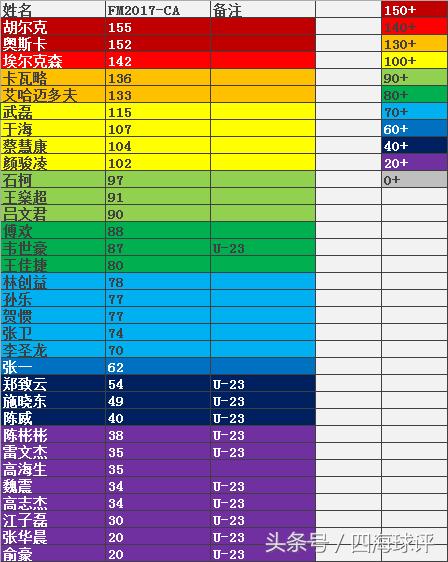 fm2017中超妖人后卫,fm2017中超十年