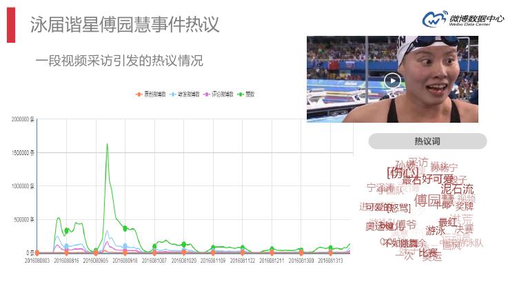 微博数据分析的主要数据,微博大数据统计