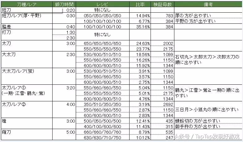 《刀剑乱舞》：详细攻略，新手轻松进阶