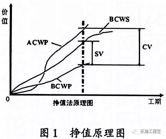 施工成本动态控制过程中实际值,施工成本计划值和实际值表