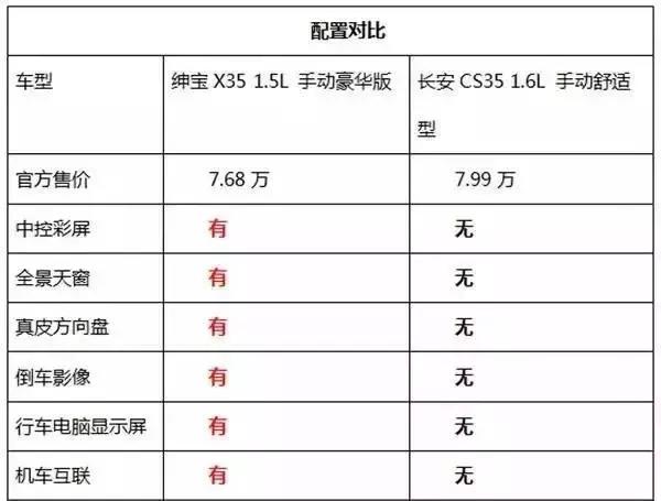 高颜值长安cs35售价,全新长安cs35售价6.8