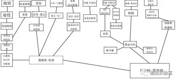 火箭队主力阵容或迎巨变,火箭队内线孱弱的窘境一去不复返