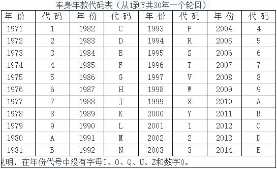 车辆识别码证件号是啥,汽车身份证vin码解读