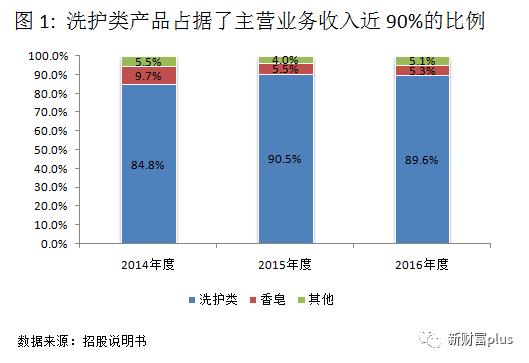 扎根三四线和农村市场本土洗护第一品牌拉芳家化上市