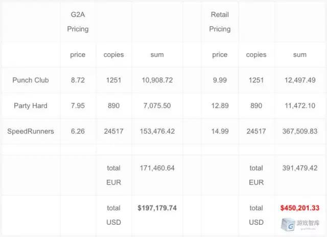 “全球增速最快”的数字游戏商G2A，实际是家洗钱网站？