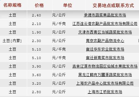 云南土豆批发价格最新行情,山东莱芜冷库土豆最新批发价格