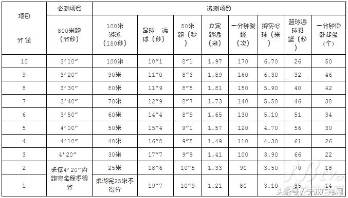 宁波2024体育中考项目及评分标准,宁波2019体育中考选项