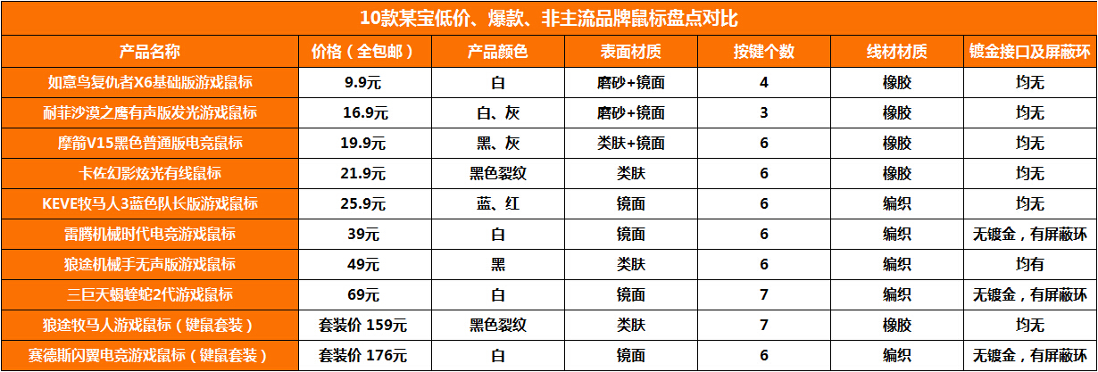 315打假的产品有毛戈平吗,杂牌的鼠标靠谱么