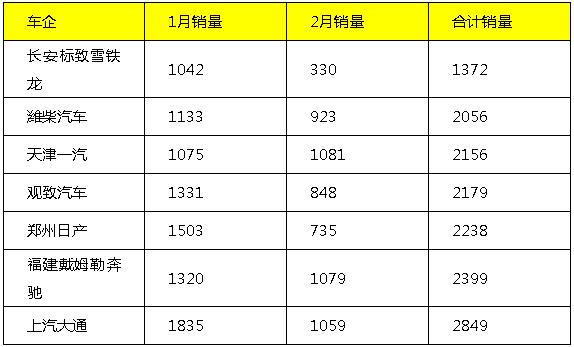 月销千辆的企业很落寞,他们还有希望吗?