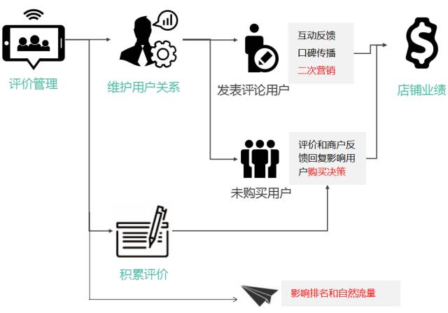 团购怎么推广付费流量,新手做团购推广技巧有哪些
