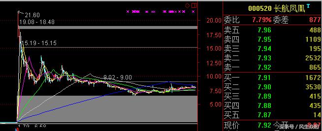 长航凤凰的财报,长航凤凰三季报