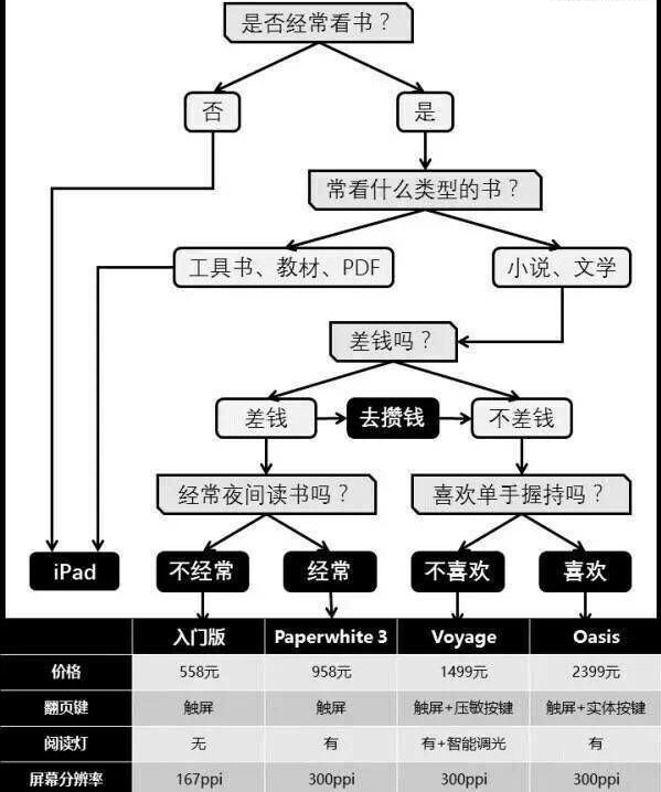 你为什么想要Kindle，不怕它吃灰吗？