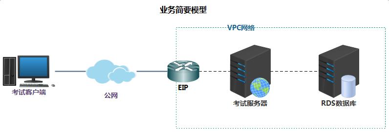 最佳实践：全省职业考试时服务器突然瘫痪，如何搞定？
