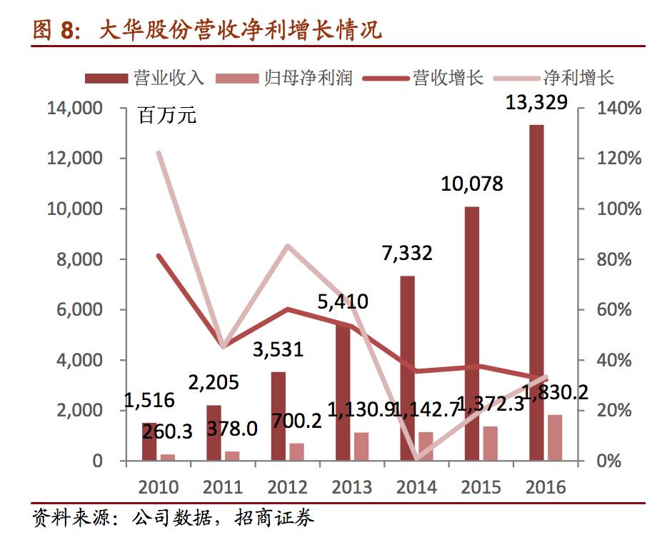国内最大安防视频监控产品供应商,安防巨头大华股份