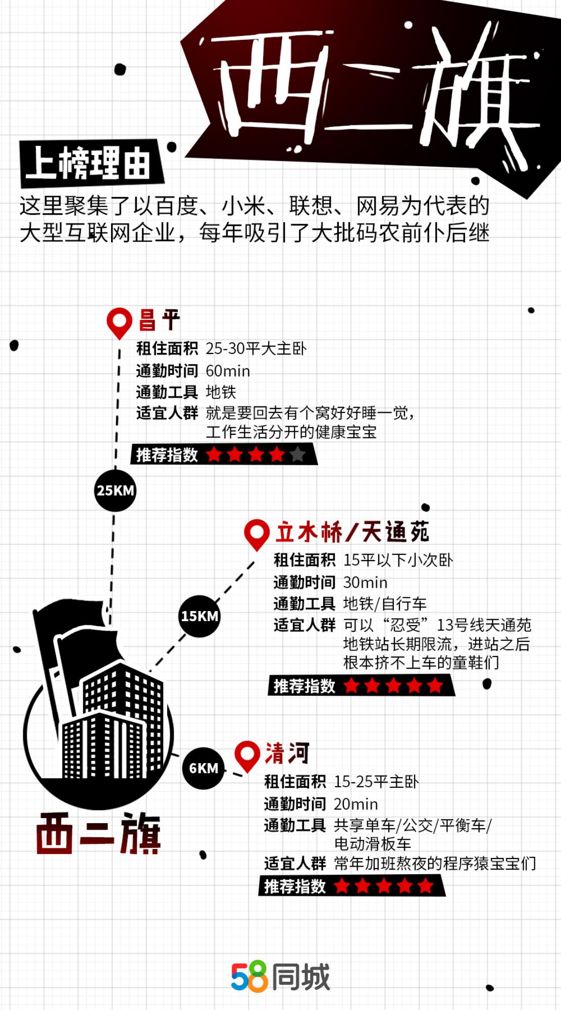 毕业租房哪个城市最好,应届毕业生来北京在哪里租房