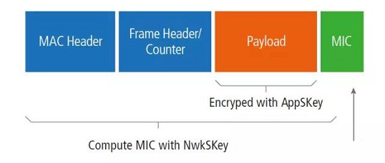 lorawan协议详解,lorawan物联网安全性