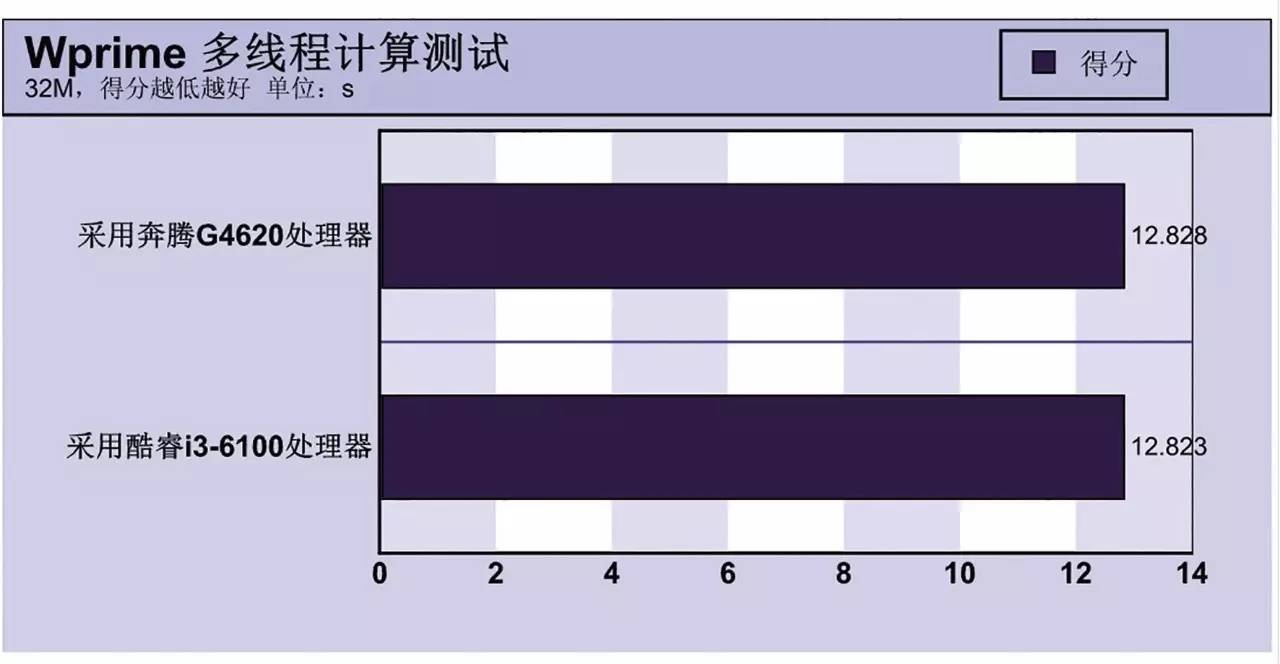 英特尔奔腾g3220双核性能,奔腾g4620处理器几代
