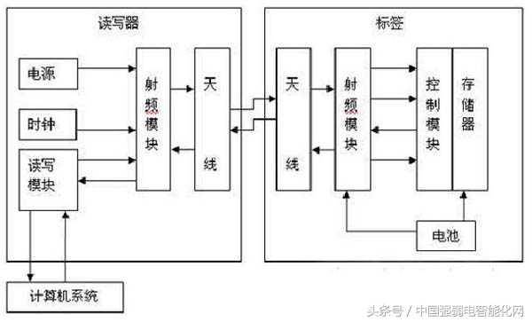 时时刻刻用无线,你知道无线通信传输技术有几种方式及原理吗?