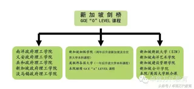 o水准成绩申请澳洲大学,o水准培训