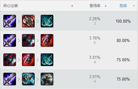 lol现版本胜率最高打野,lol上单技巧和意识剑魔