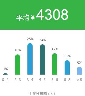 22家船公司及50家货代海运操作平均工资排名