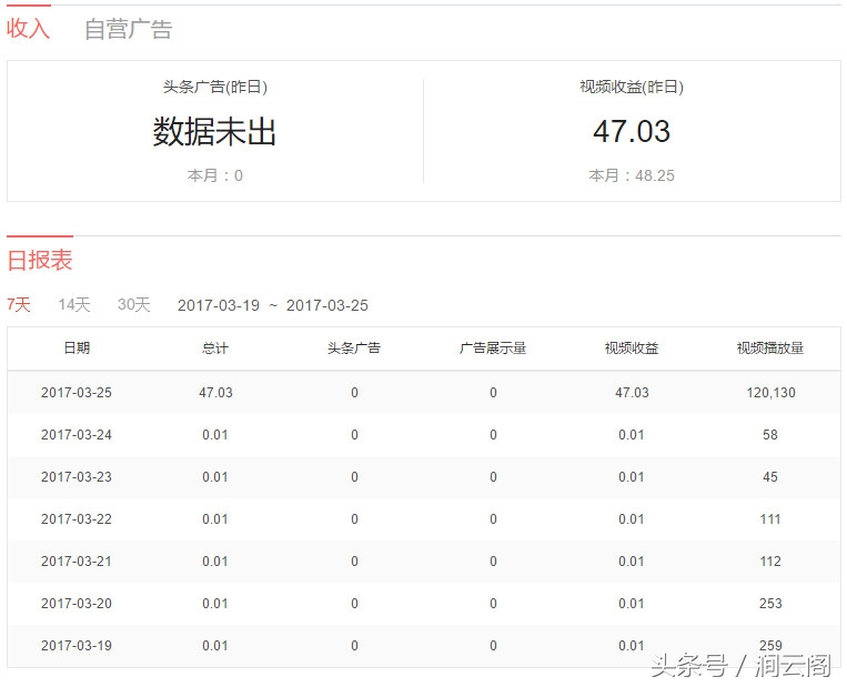 凭借一个视频7天顺利通过头条号新手期!