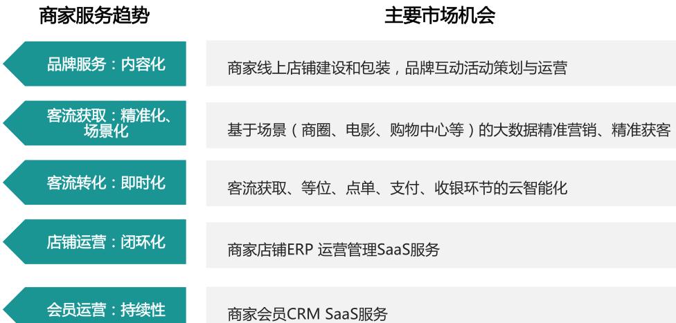本地生活服务o2o行业,本地生活服务商的盈利模式