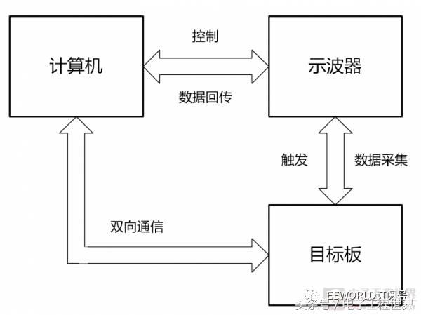 keysight示波器触发功能怎么用,keysight怎样升级示波器