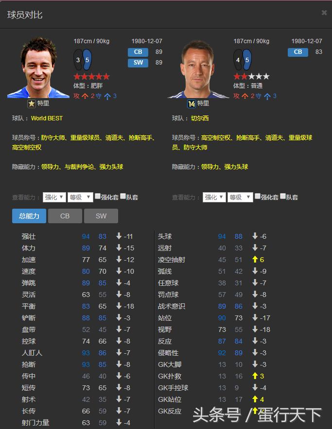 fifaonline3世界最佳c罗,fifaol3后卫看哪些数据