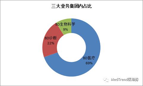 全球IVD风云榜：耗材为王-碧迪诊断