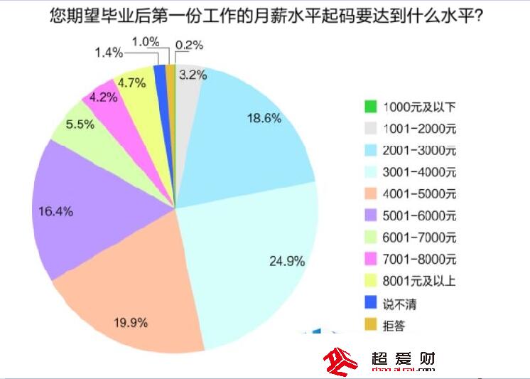 你的第一份工作工资是多少,你的第一份副业