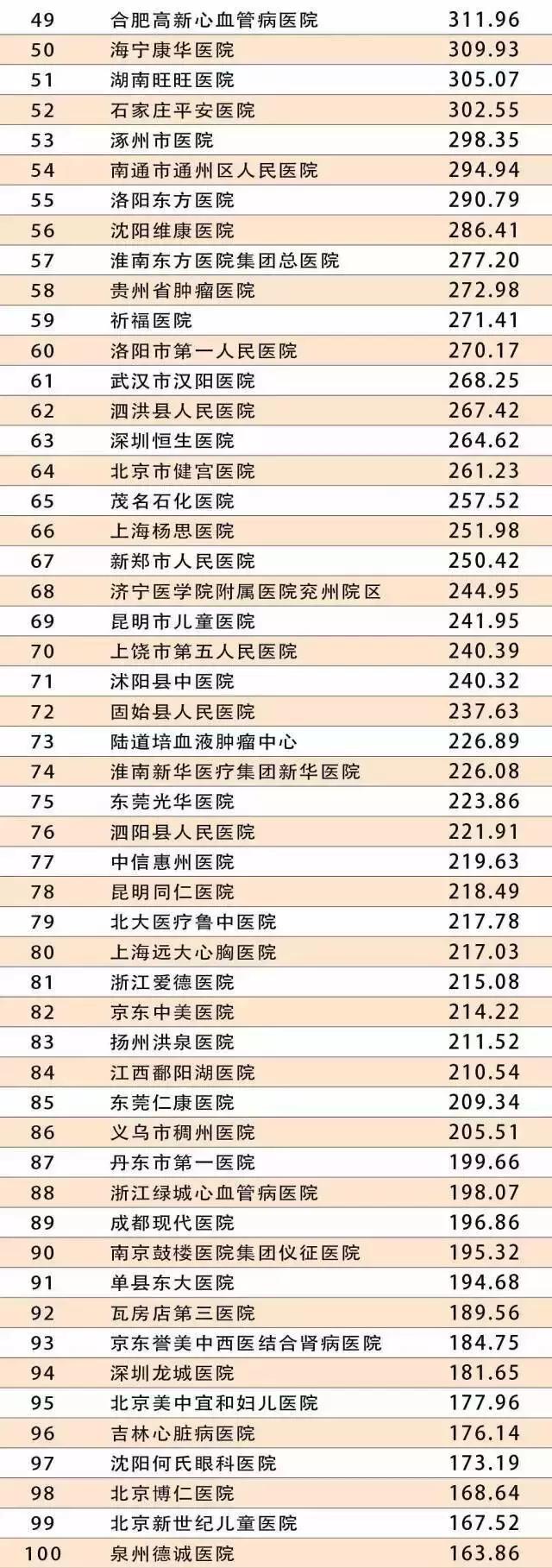 湖北医院进入全国医院100强名单,2019湖北省医院排名30强