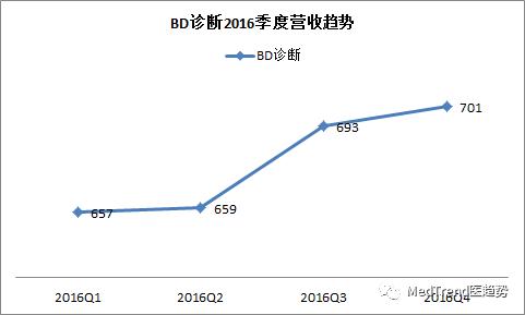 全球IVD风云榜：耗材为王-碧迪诊断